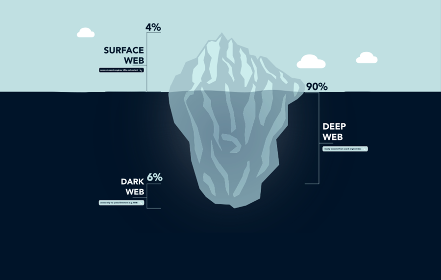 뉴스에 자주 나오는 Dark Web과 Deep Web은 무엇일까?